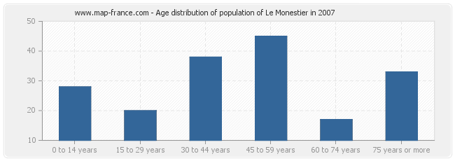 Age distribution of population of Le Monestier in 2007